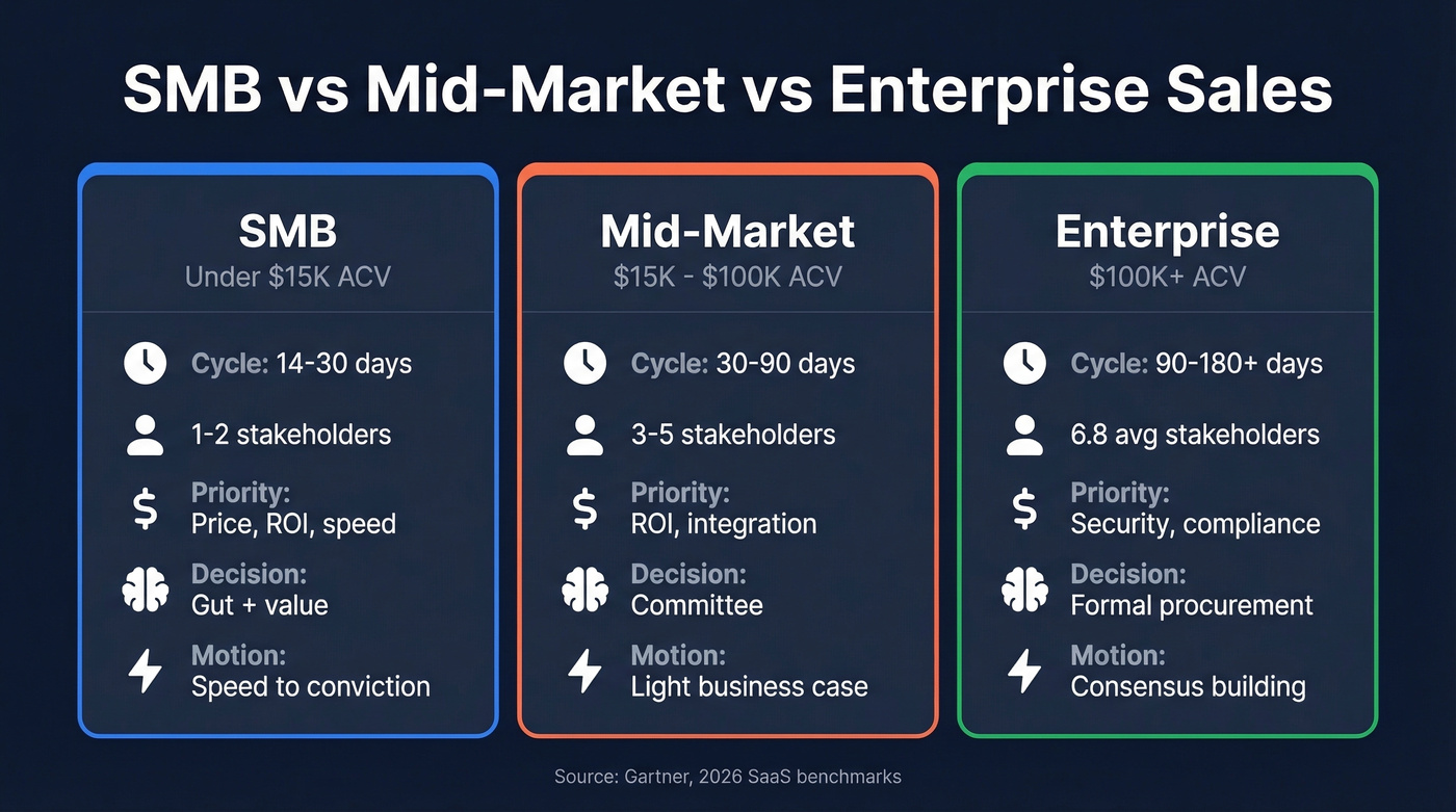 SMB vs mid-market vs enterprise sales comparison diagram