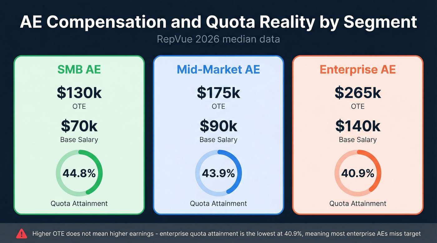 AE compensation and quota attainment by segment