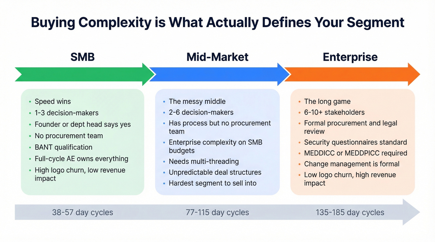 Buying complexity spectrum across SMB mid-market enterprise