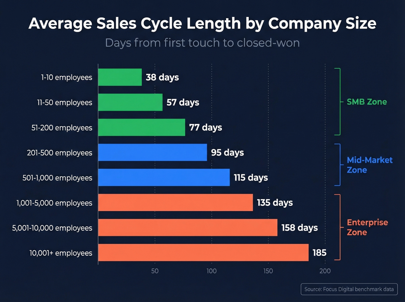 Sales cycle length by company size bar chart