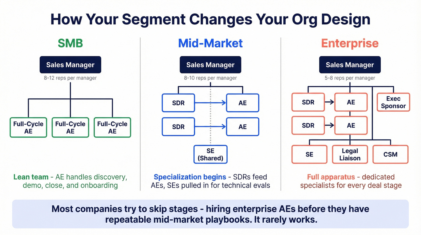 Sales org structure differences across three segments