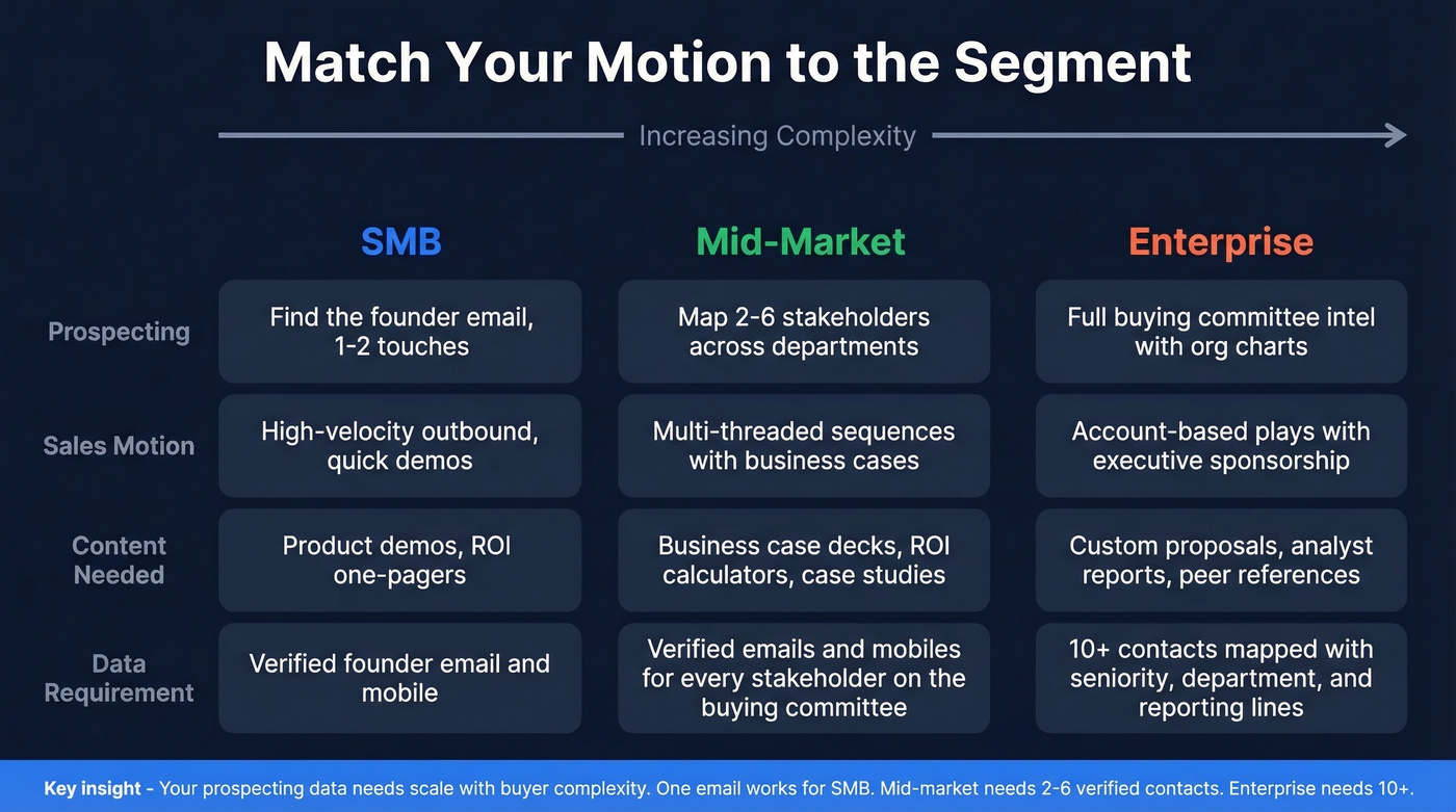 Segment-specific sales motion matching framework
