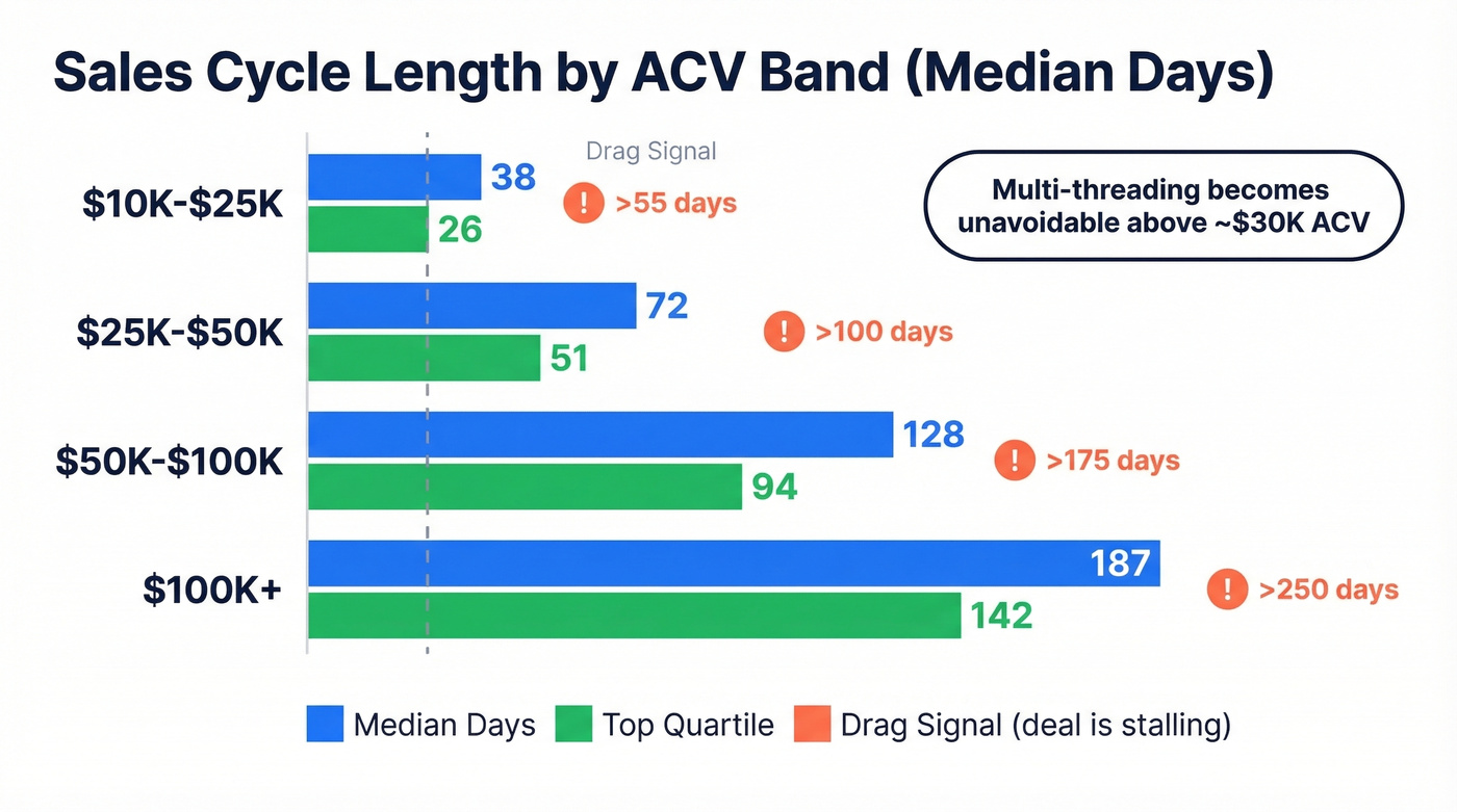 Sales cycle length by ACV band bar chart