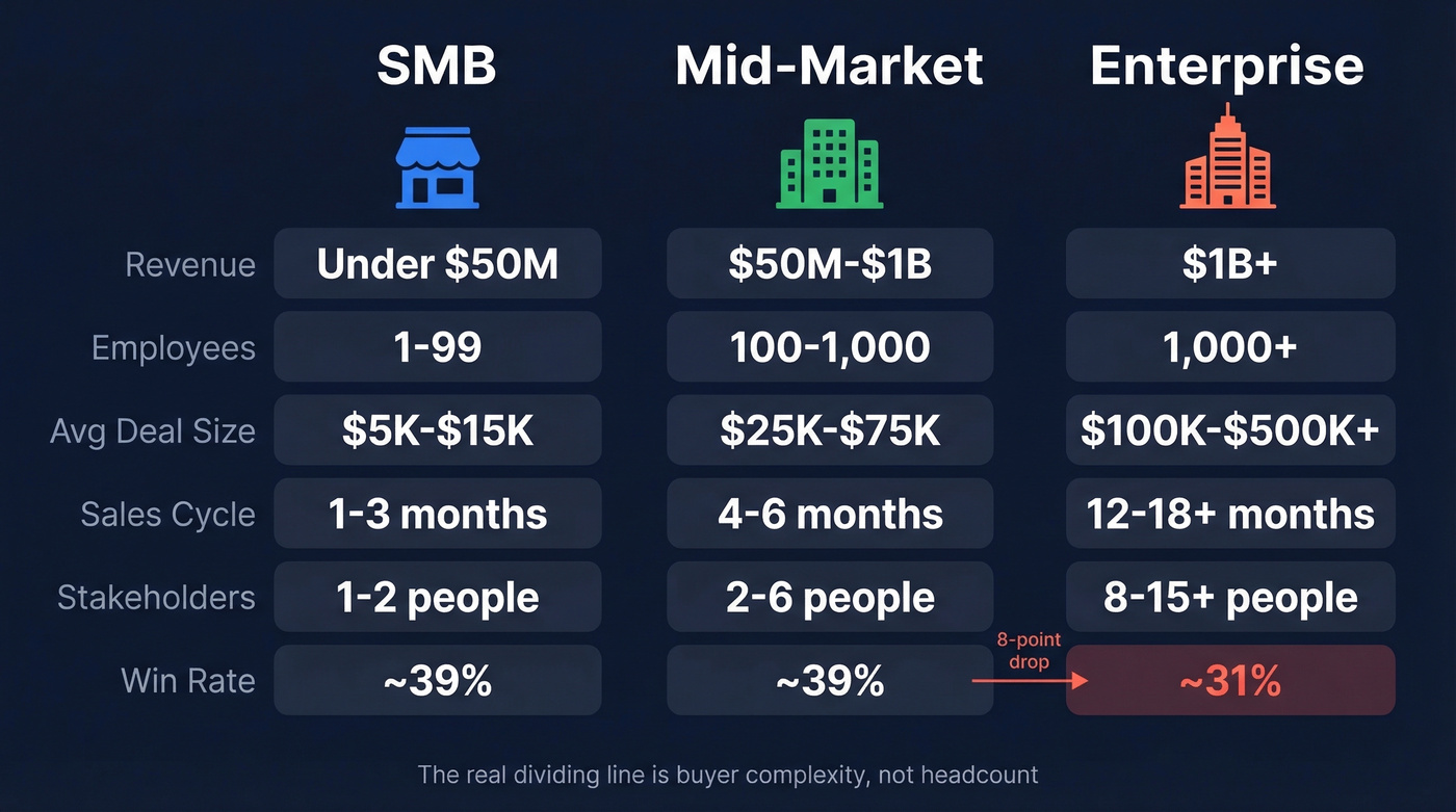 SMB vs mid-market vs enterprise comparison infographic