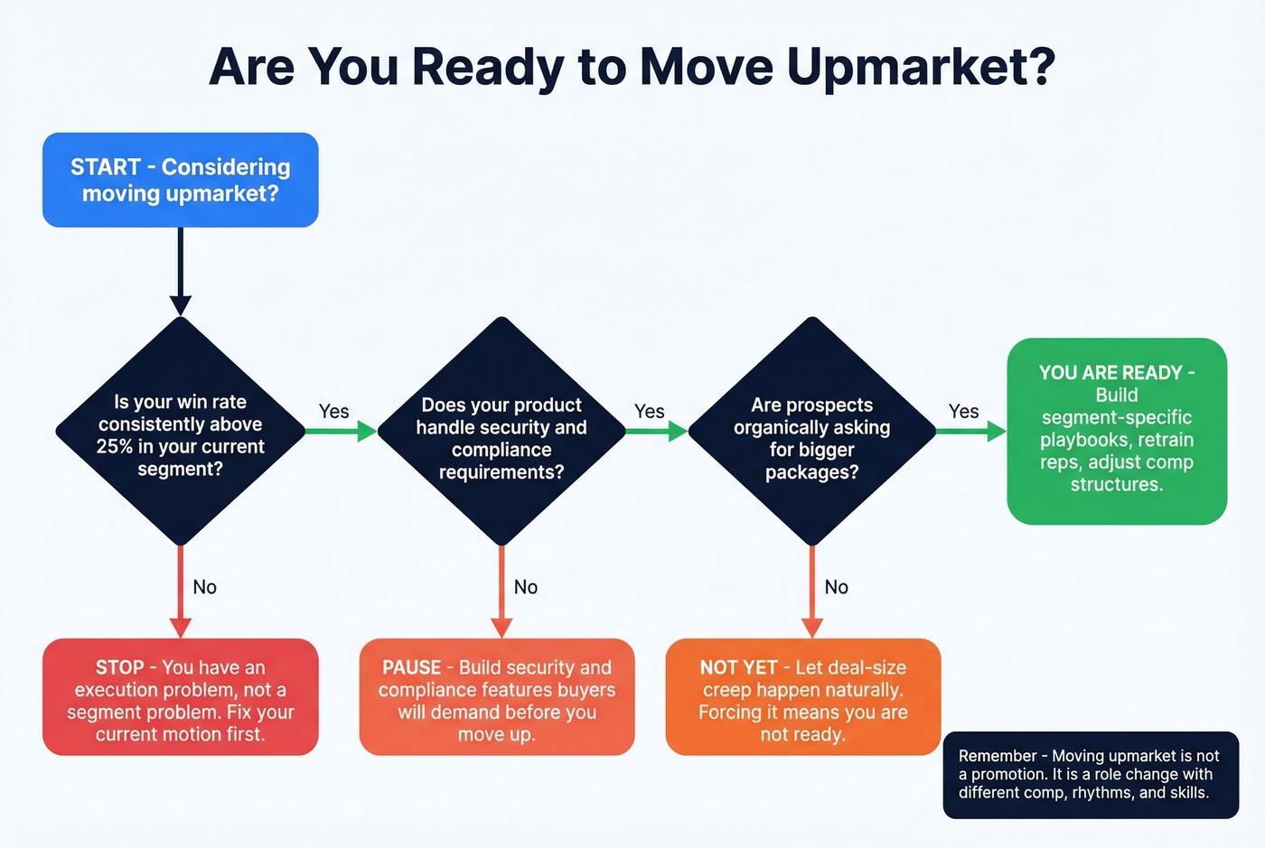 Decision flowchart for moving upmarket readiness
