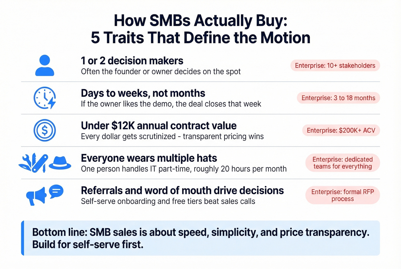 Visual overview of common SMB buying traits