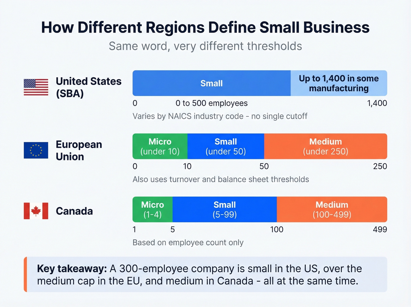 SMB definitions compared across US EU and Canada