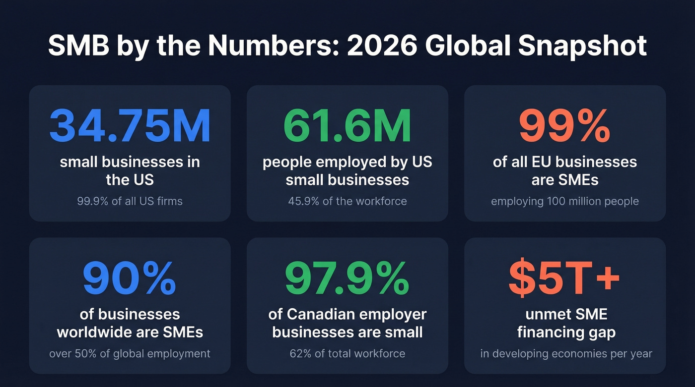 Key SMB statistics worldwide in 2026