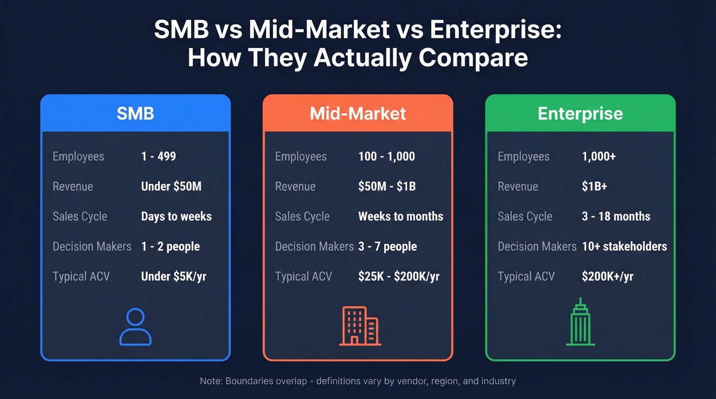 SMB vs mid-market vs enterprise comparison diagram