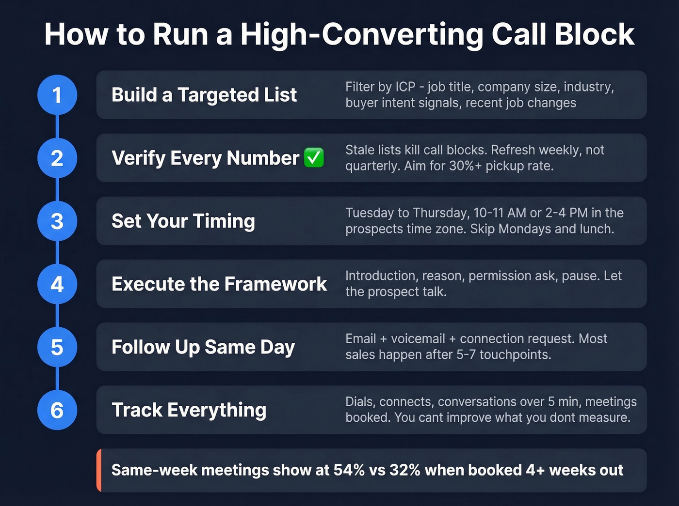 Step-by-step call block execution process