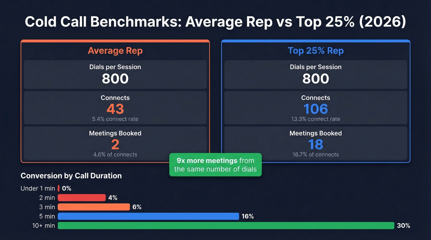 Average rep vs top 25% cold call performance comparison