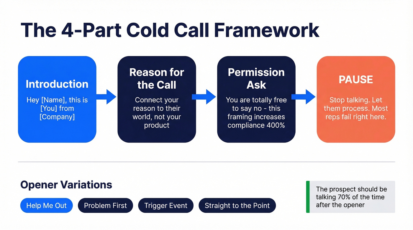 Four-part cold call script framework flow chart