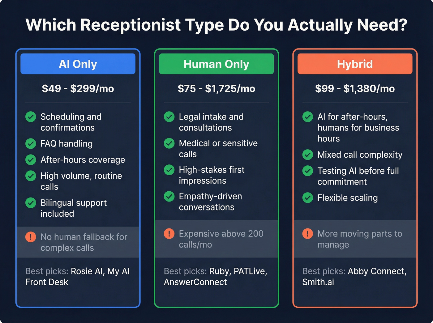 Decision framework for AI vs human vs hybrid receptionists