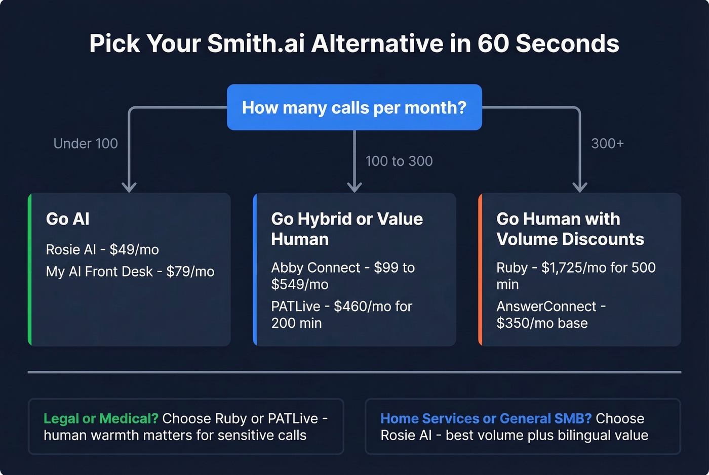Call volume decision tree for choosing a receptionist service