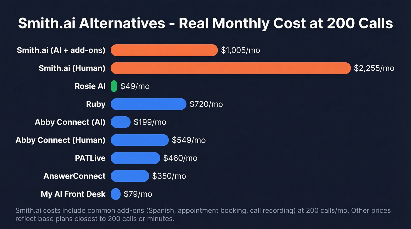 Smith.ai alternatives pricing comparison grid with costs