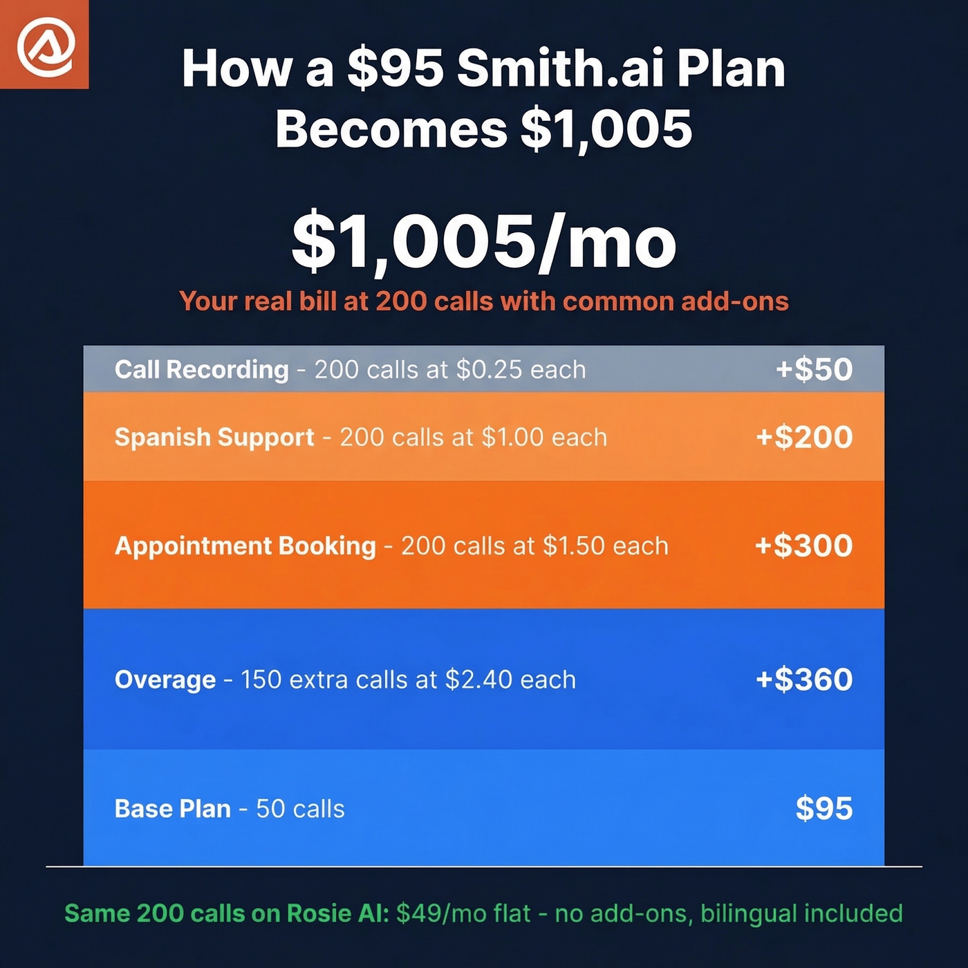Smith.ai hidden cost breakdown from base to real bill