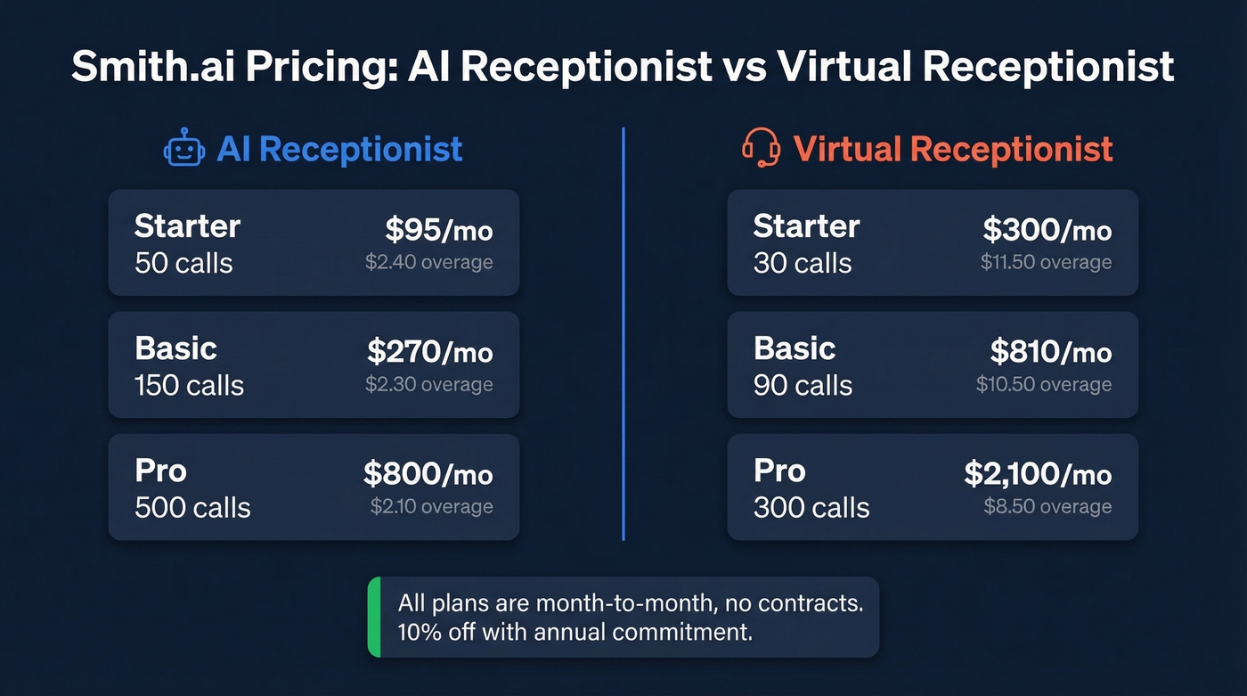 Smith.ai AI vs Virtual Receptionist pricing comparison