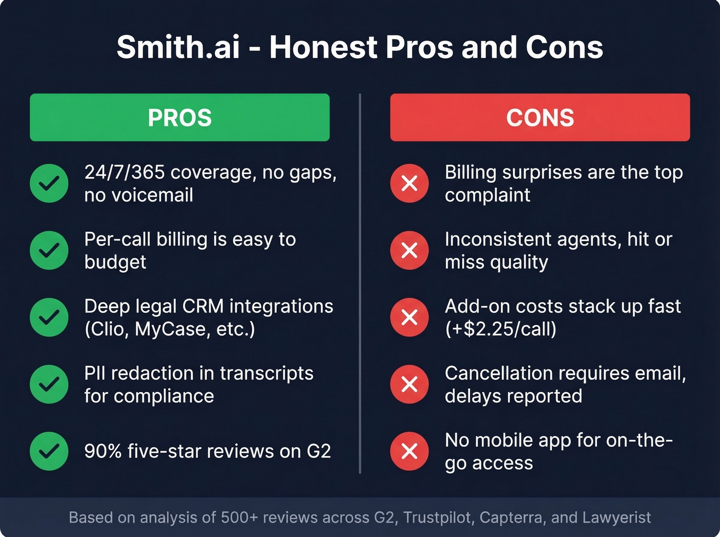 Smith.ai pros and cons visual summary card