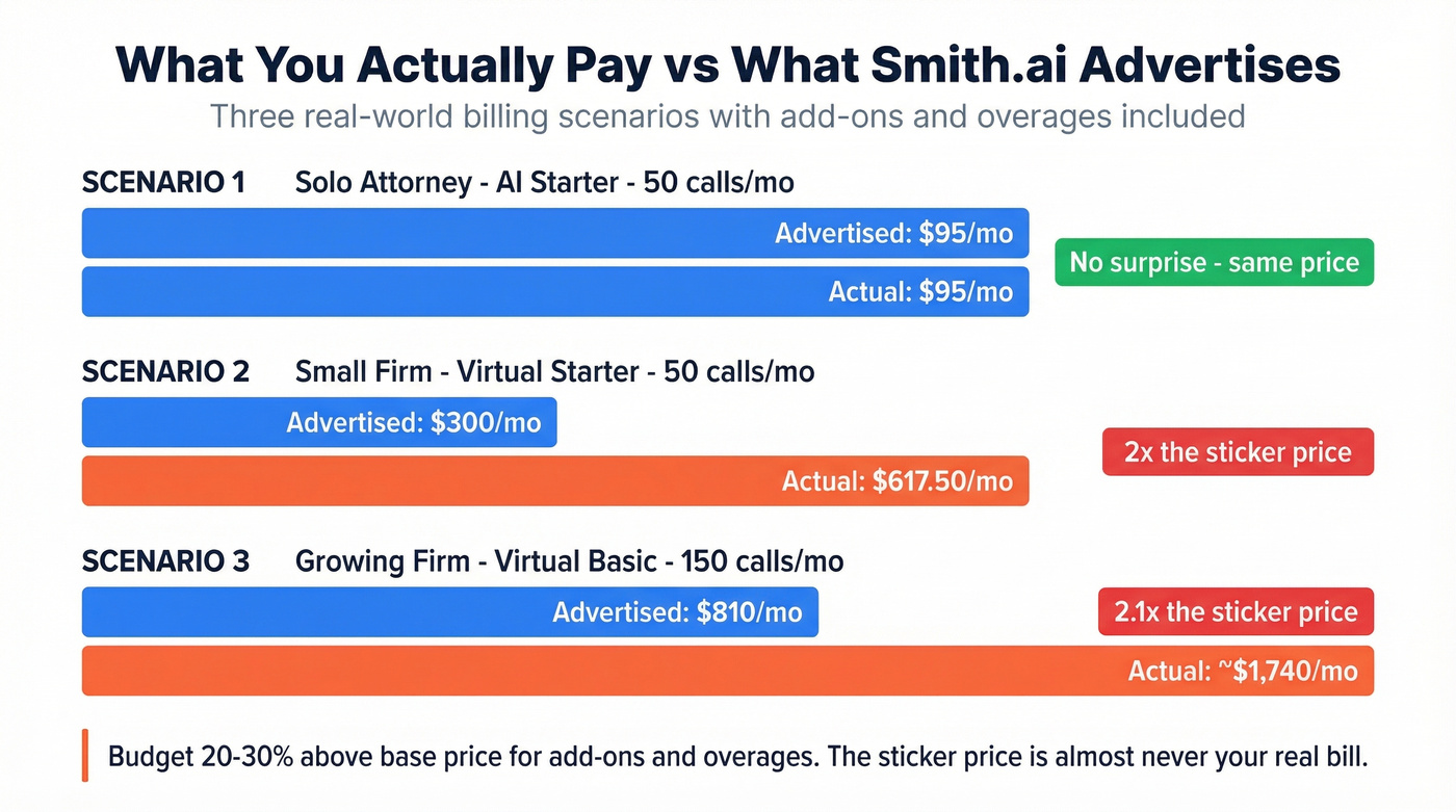 Smith.ai real cost scenarios vs advertised price