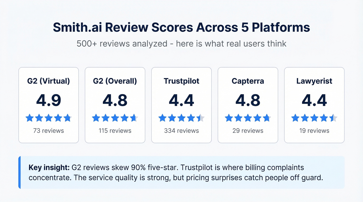 Smith.ai review ratings across five platforms