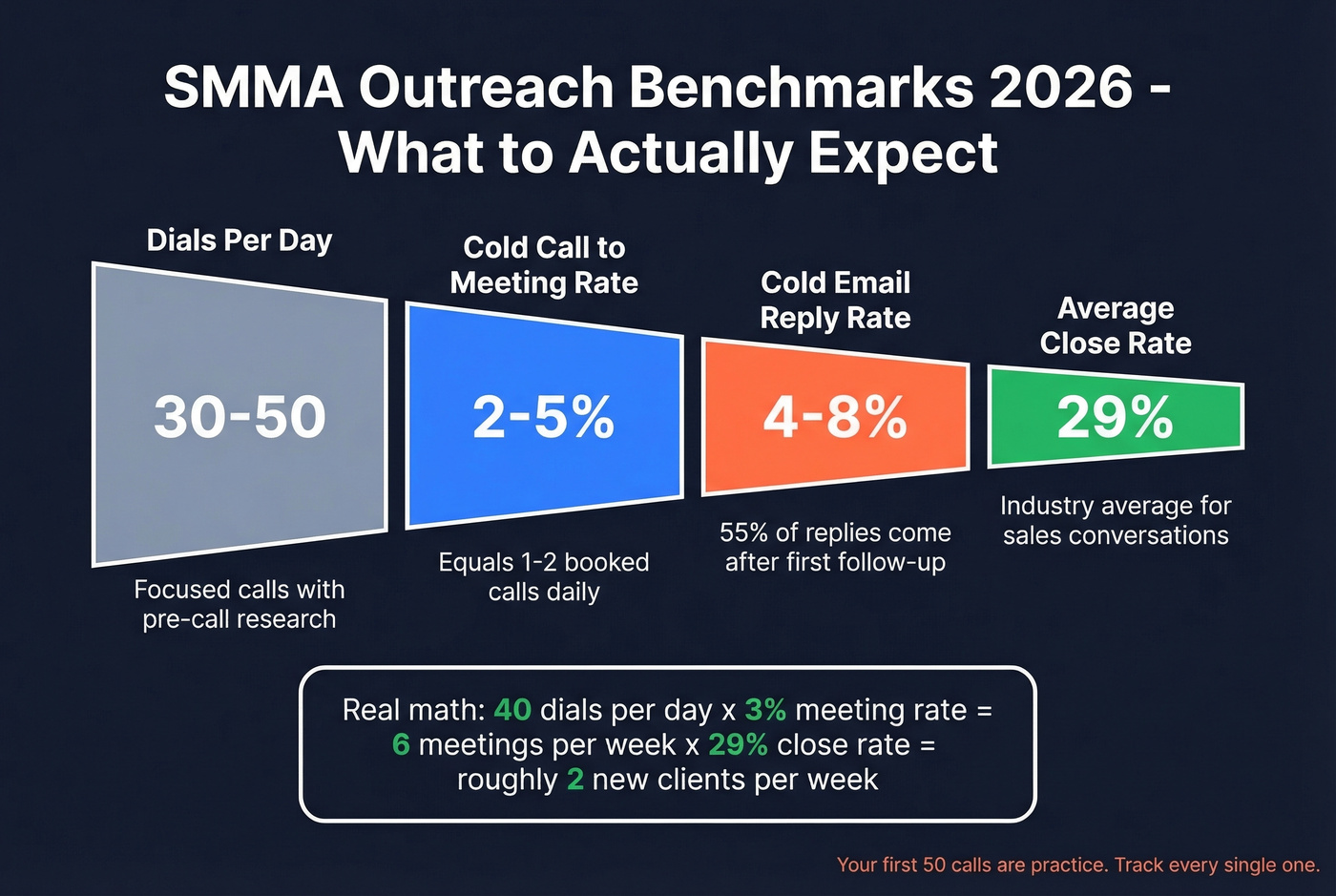 SMMA outreach conversion benchmarks funnel for 2026