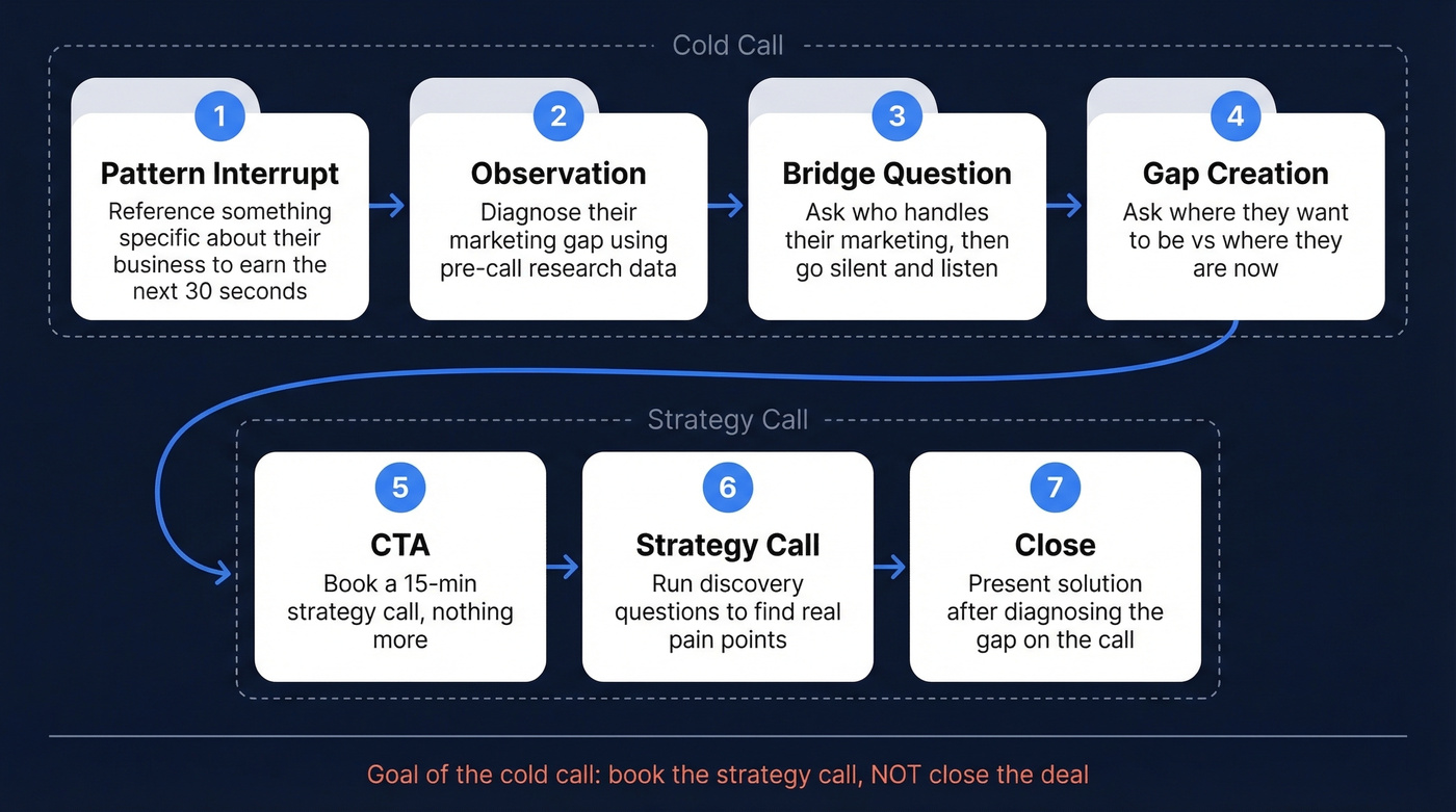 7-stage SMMA cold call framework flow chart