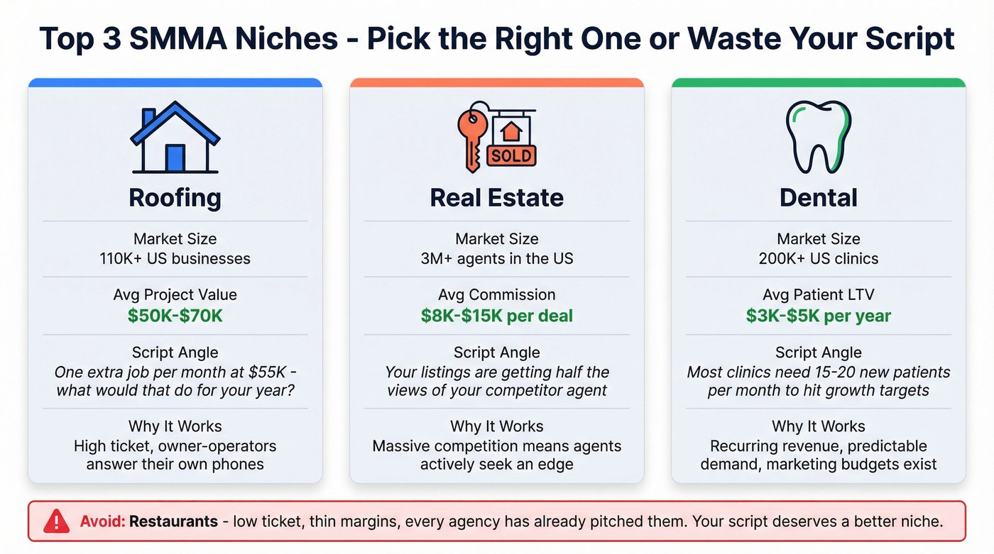 Three SMMA niches compared with key metrics and angles