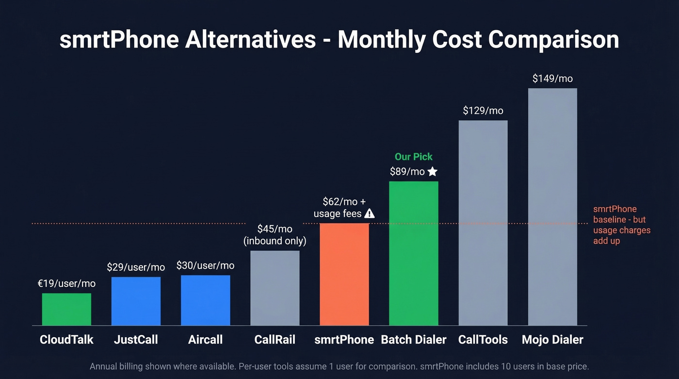 smrtPhone alternatives pricing comparison chart with monthly costs