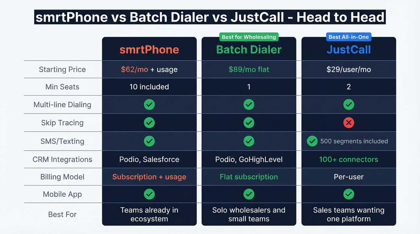 Head-to-head comparison of smrtPhone vs Batch Dialer vs JustCall