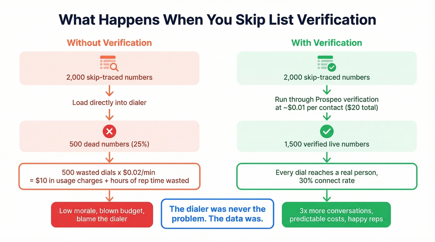 Flow chart showing wasted dials from unverified lists vs verified lists