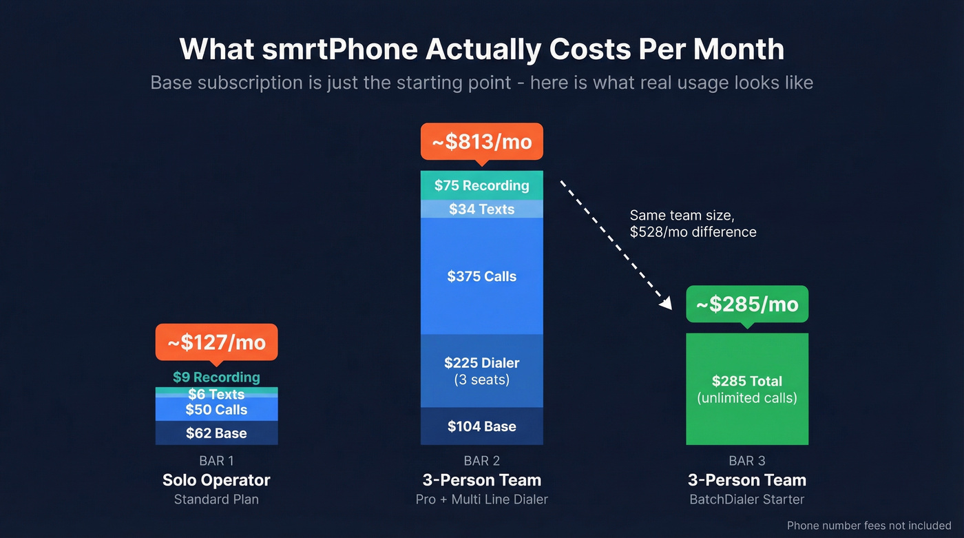 smrtPhone actual monthly cost across three usage scenarios