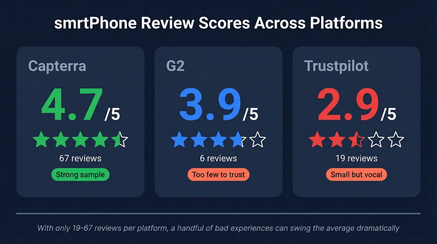 smrtPhone review scores compared across platforms