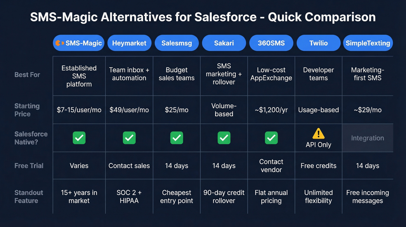 Side-by-side comparison of 6 SMS-Magic alternatives for Salesforce