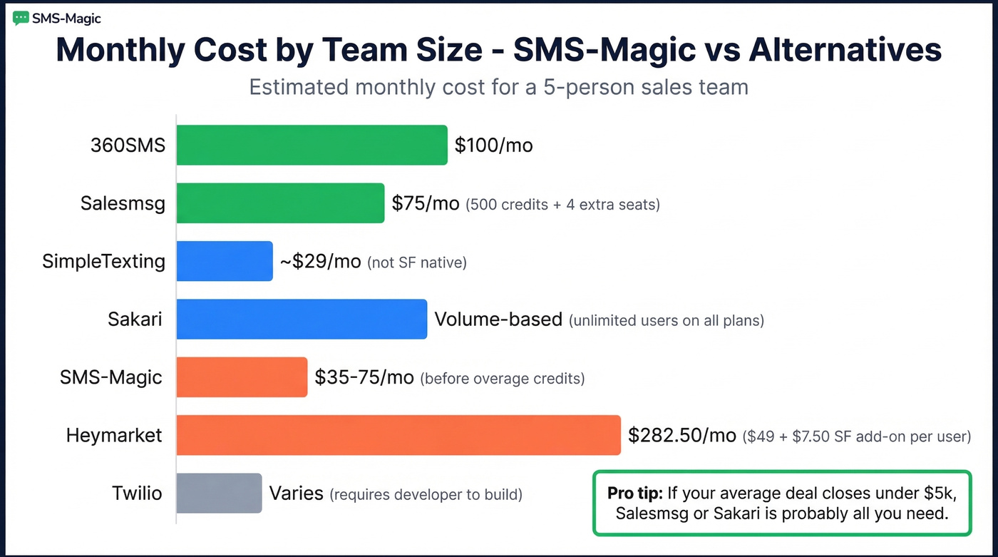 Visual pricing breakdown of SMS-Magic alternatives by team size