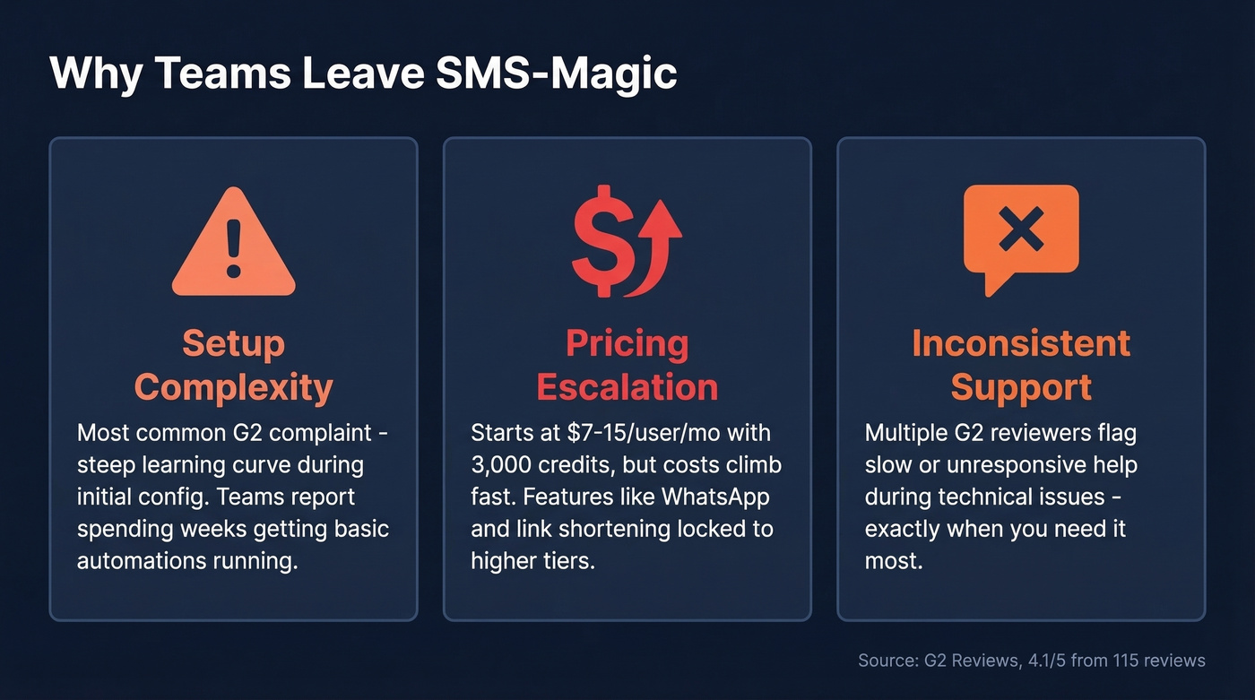 Three key pain points driving teams away from SMS-Magic