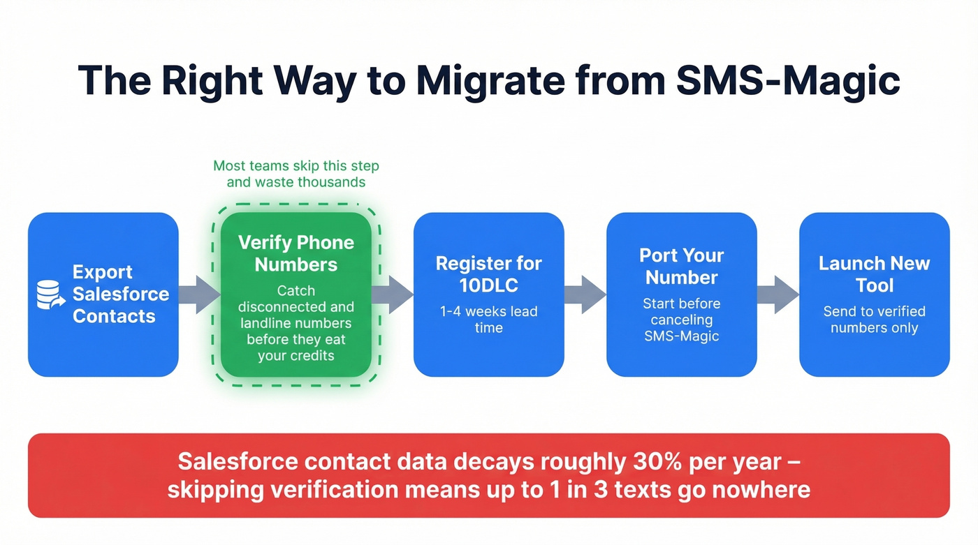 SMS platform migration workflow showing phone verification step