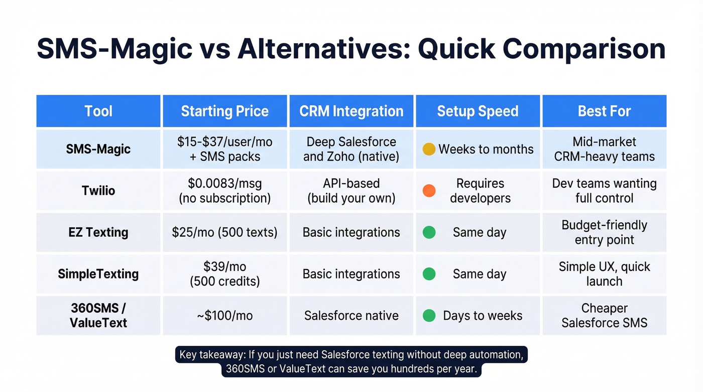 SMS-Magic vs alternatives pricing and feature comparison