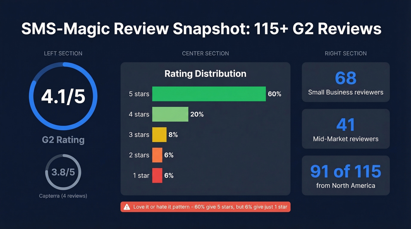SMS-Magic G2 review score distribution breakdown