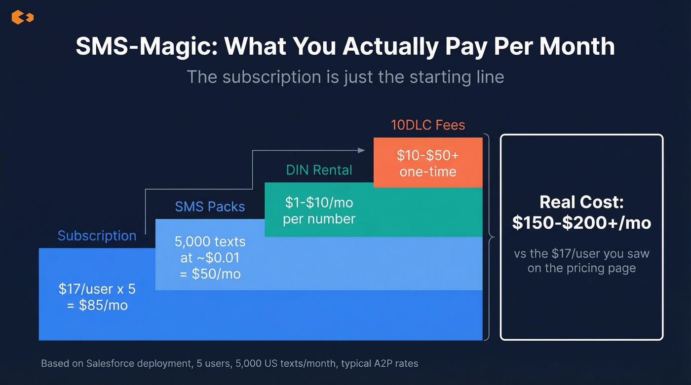 SMS-Magic true monthly cost breakdown visualization