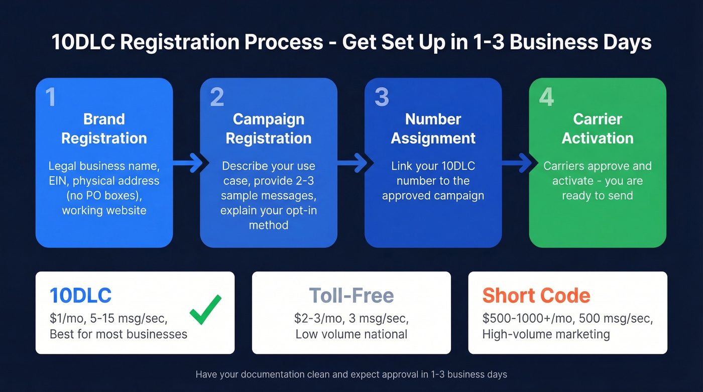 10DLC registration process step-by-step flow diagram