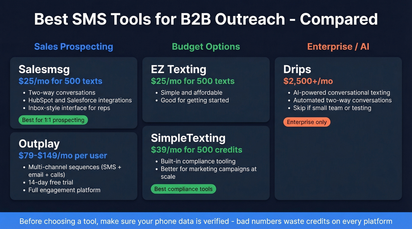 B2B SMS tools comparison by category and pricing