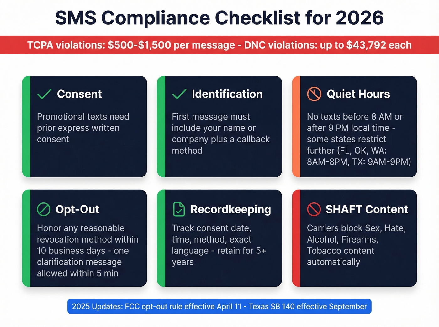 SMS compliance checklist with penalties and key rules