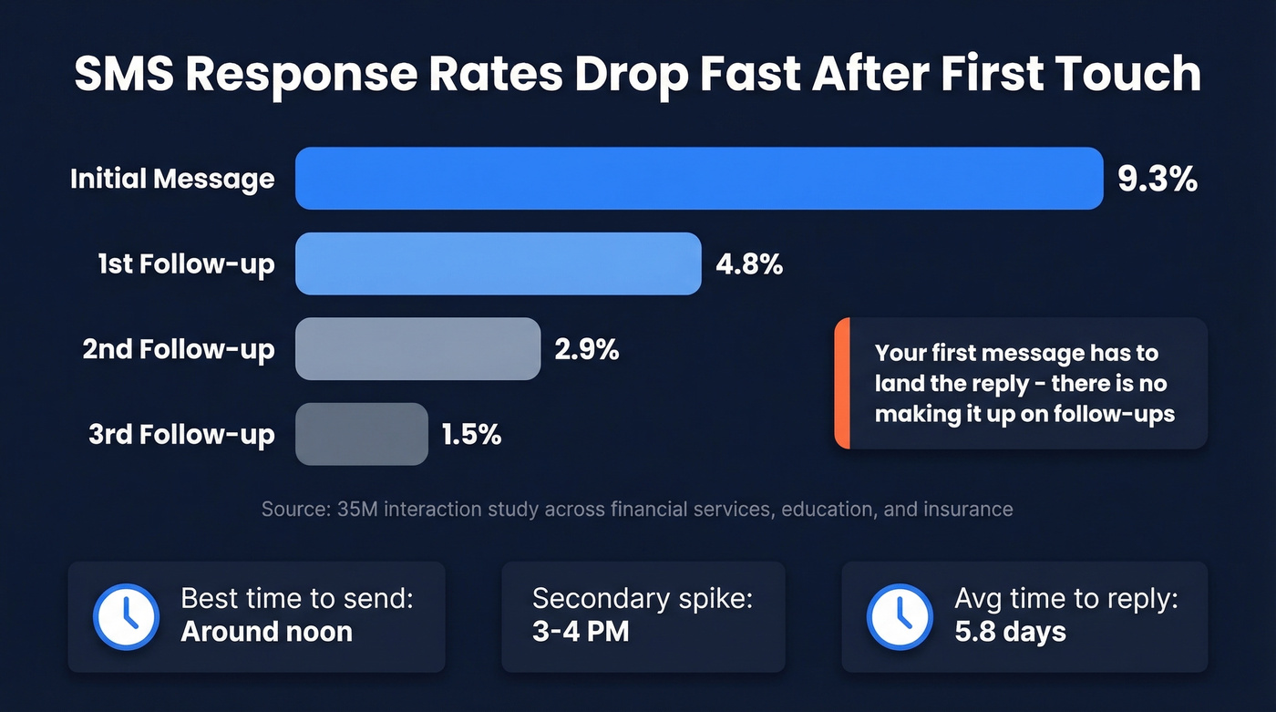 SMS response rate by touch number with diminishing returns