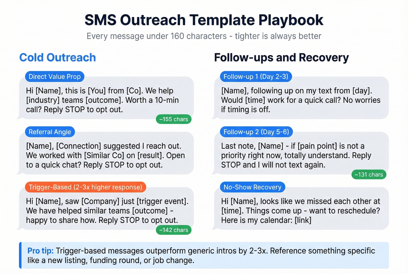 SMS template framework showing message types and character counts