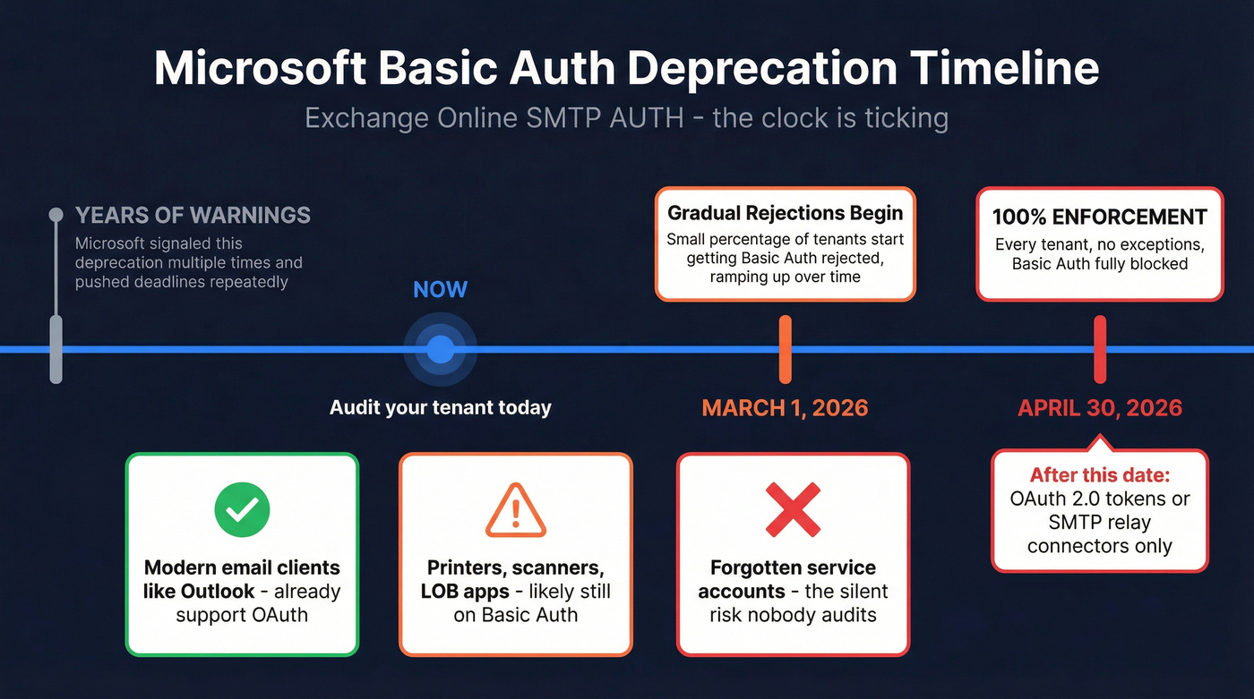 Microsoft Basic Auth deprecation timeline for Exchange Online SMTP