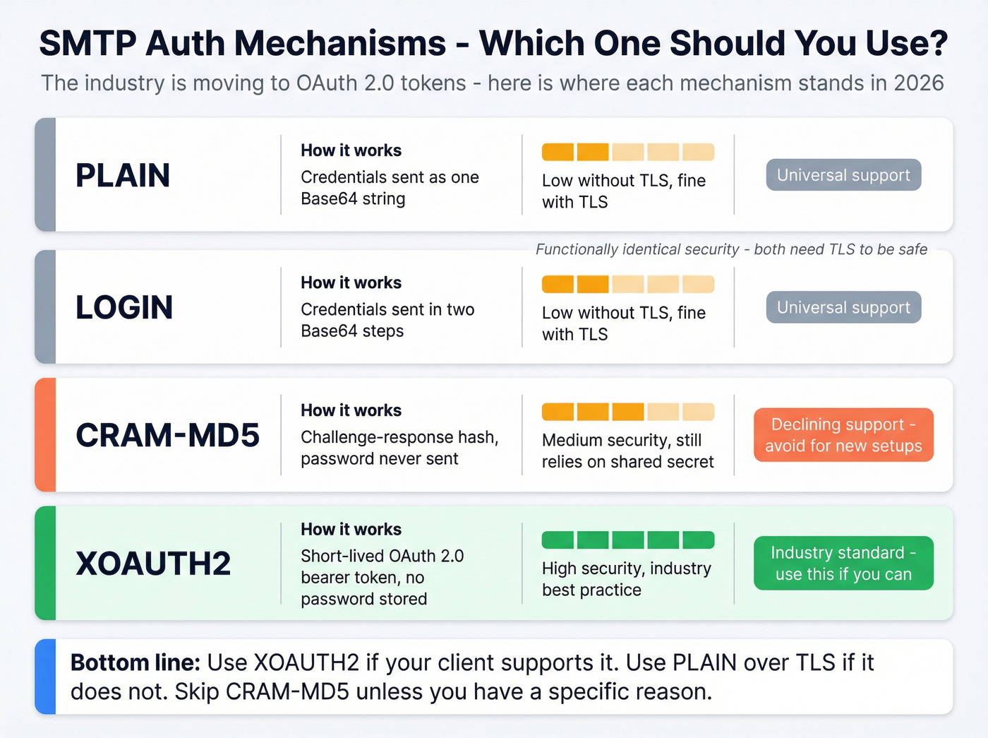 SMTP authentication mechanisms compared by security and adoption