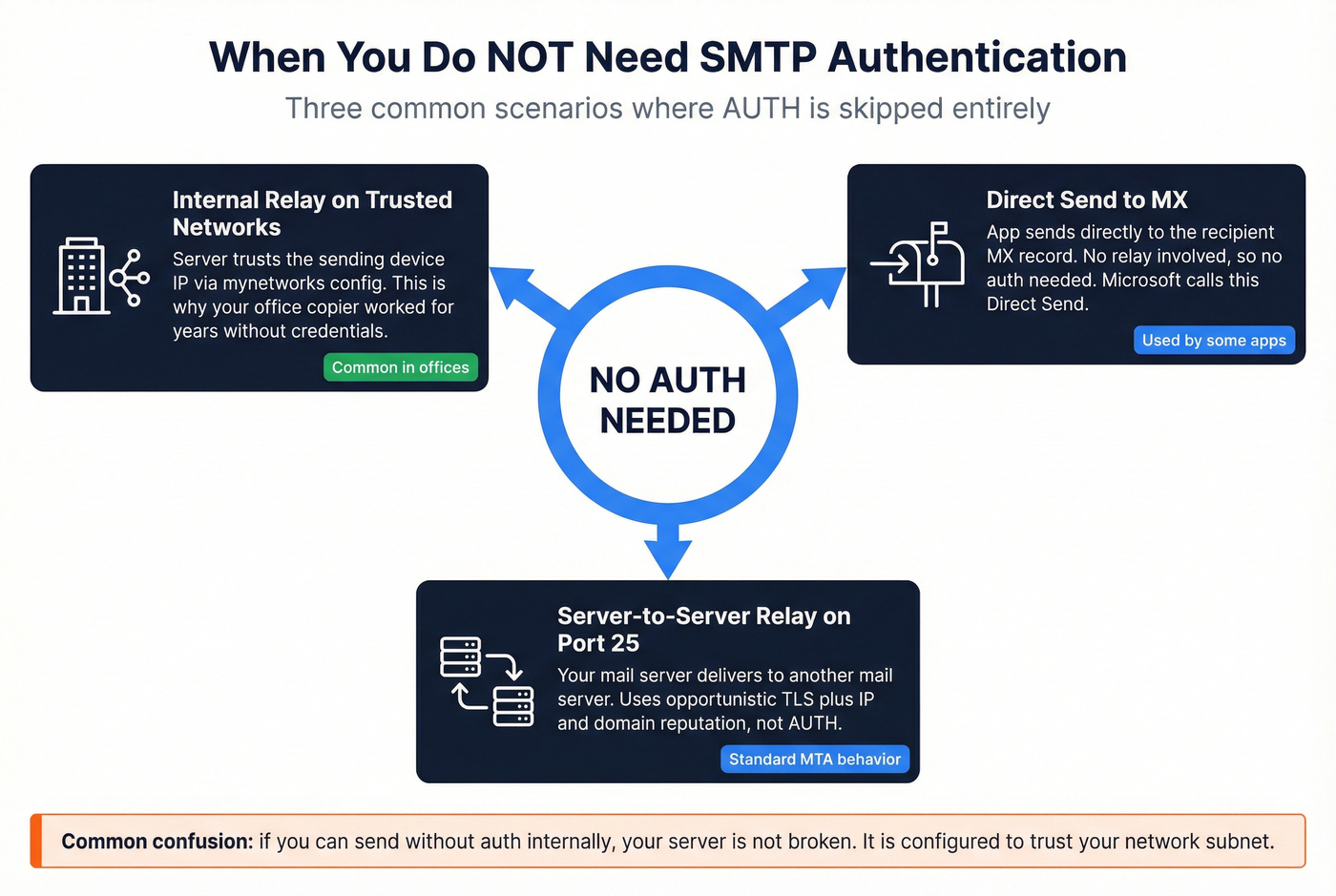 Three scenarios where SMTP authentication is not needed