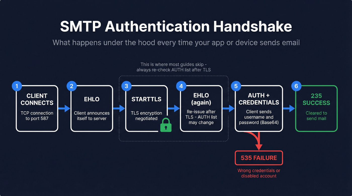 SMTP authentication handshake flow from connection to sending