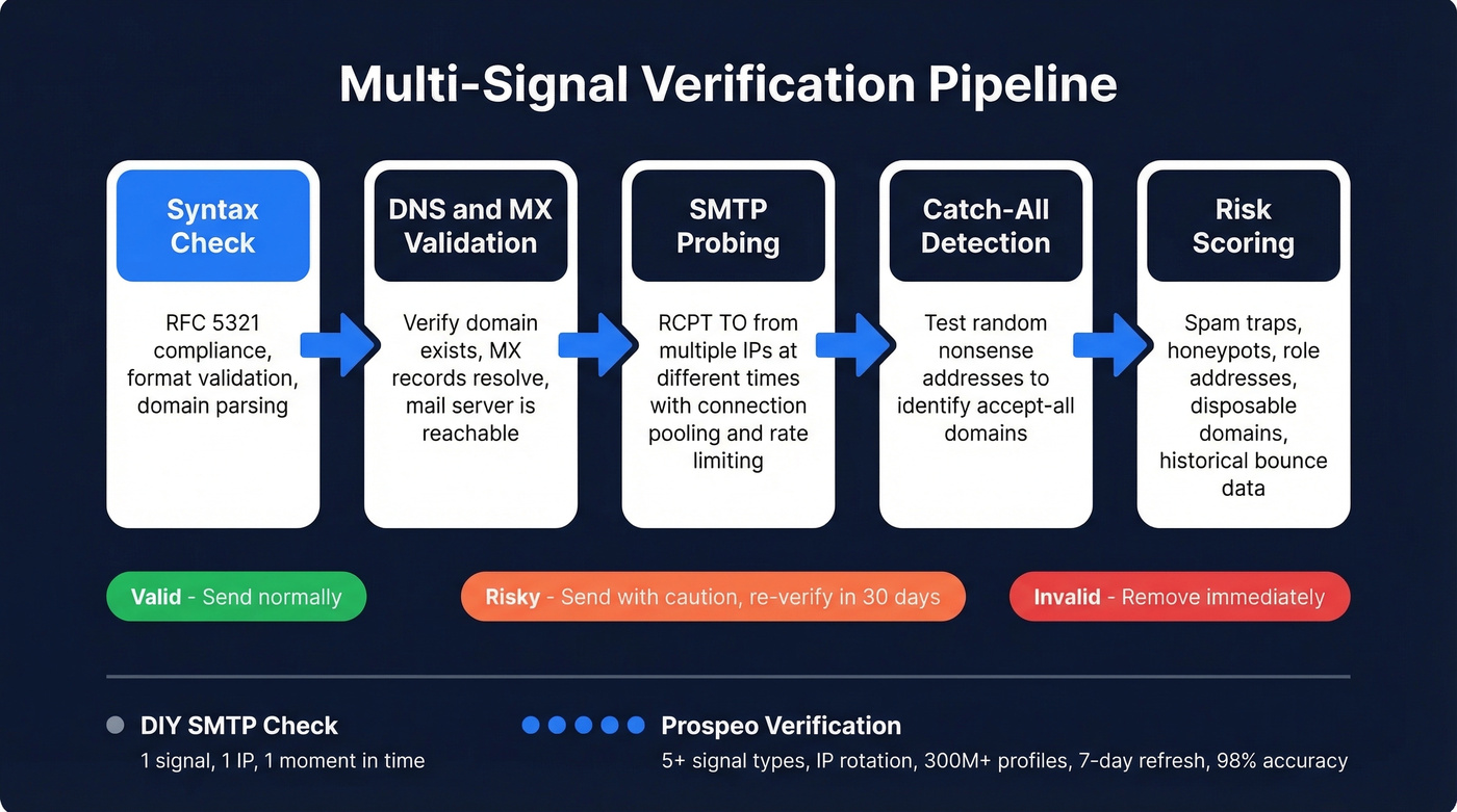 Multi-signal email verification pipeline diagram