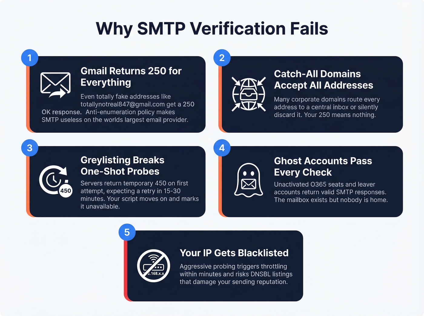 Five reasons SMTP email verification fails diagram